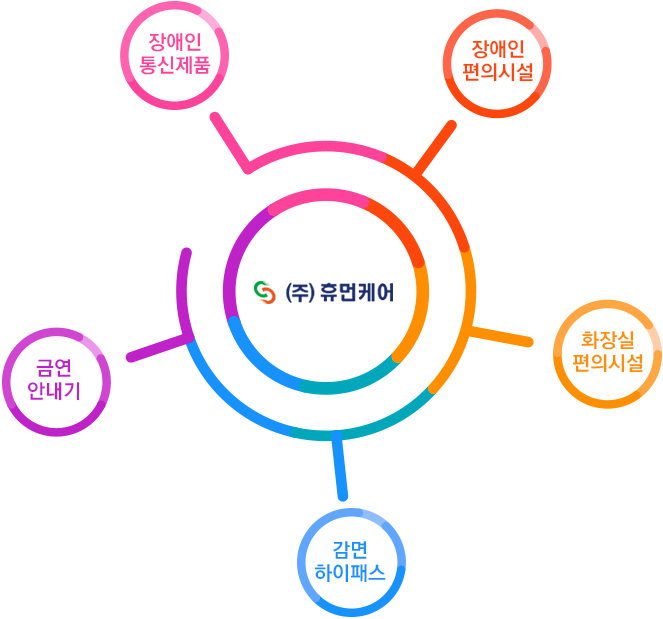 휴먼케어 사업분야 설명 이미지. 크게 다섯 분야로 장애인 통신제품, 장애인 편의시설, 화장실 편의시설, 감면 하이패스, 금연 안내기가 있습니다.